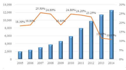 2016年中國服裝行業 調整深化、消費升級與渠道變革下的發展概況與機遇分析